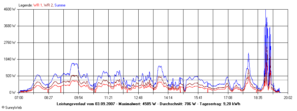 Grafik Tagesertrag