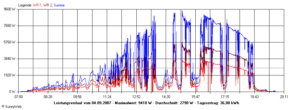 Grafik Tagesertrag