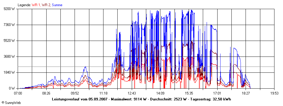 Grafik Tagesertrag