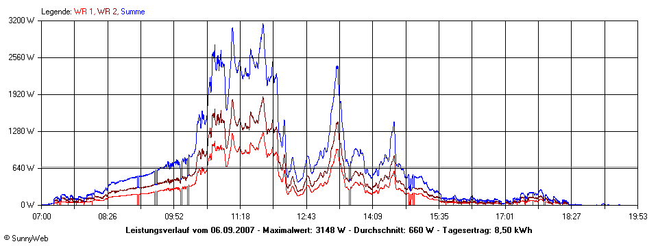 Grafik Tagesertrag