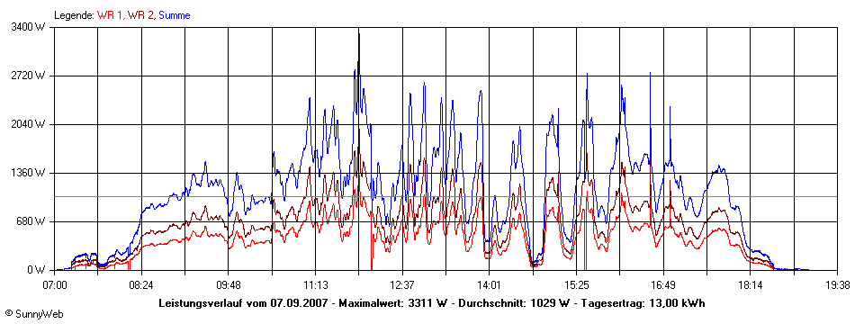 Grafik Tagesertrag