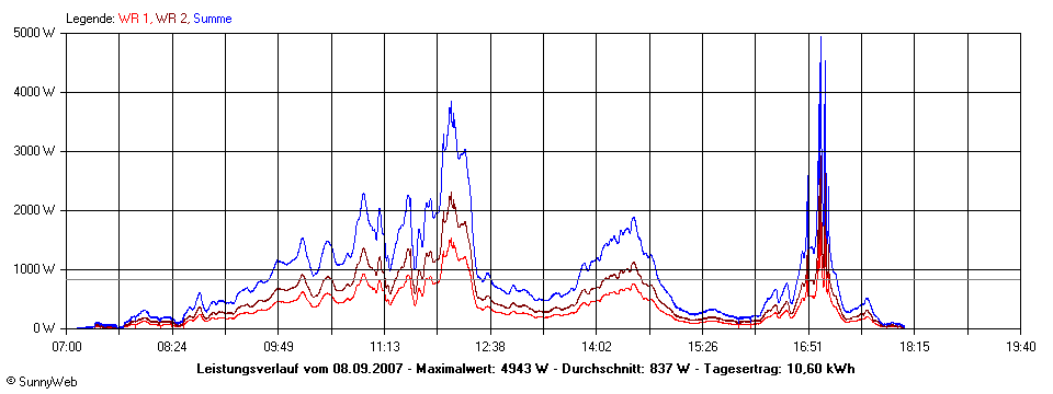 Grafik Tagesertrag