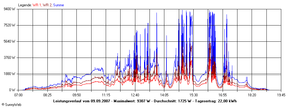 Grafik Tagesertrag