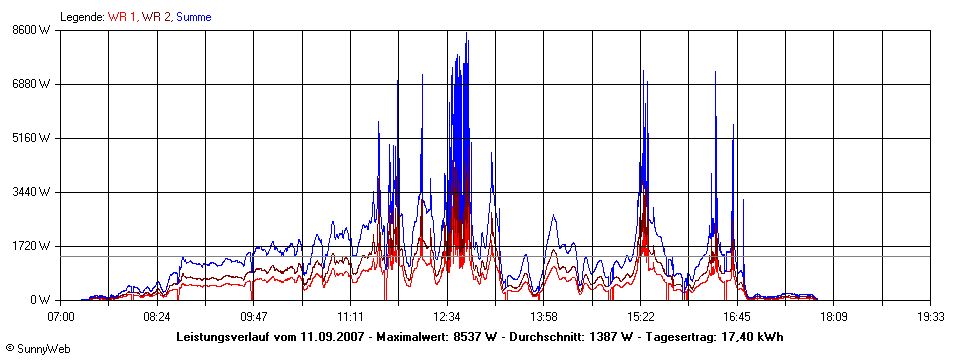 Grafik Tagesertrag