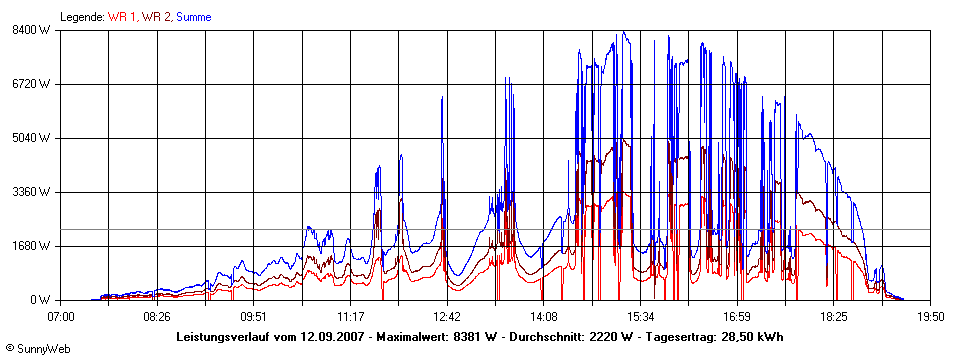 Grafik Tagesertrag