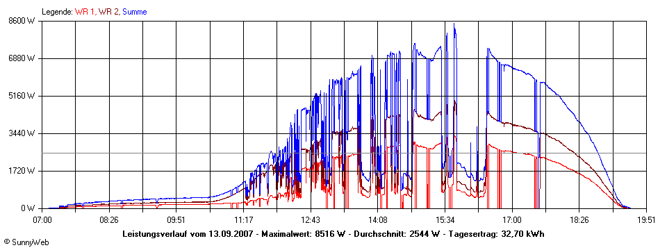 Grafik Tagesertrag