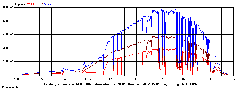 Grafik Tagesertrag