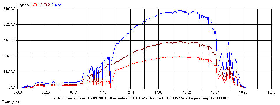 Grafik Tagesertrag