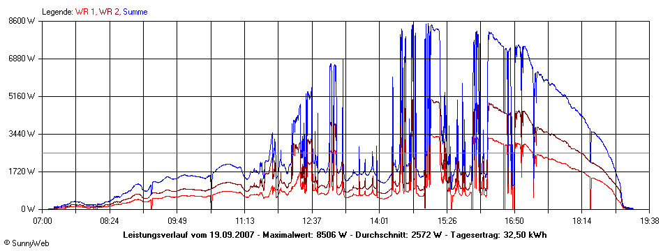 Grafik Tagesertrag