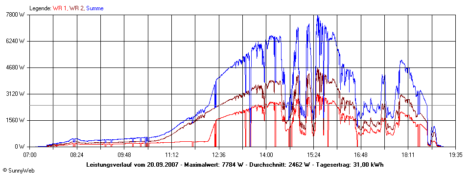 Grafik Tagesertrag