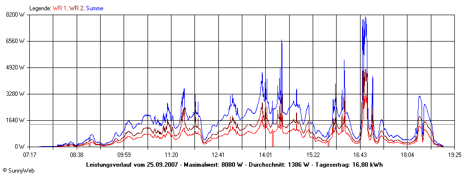 Grafik Tagesertrag