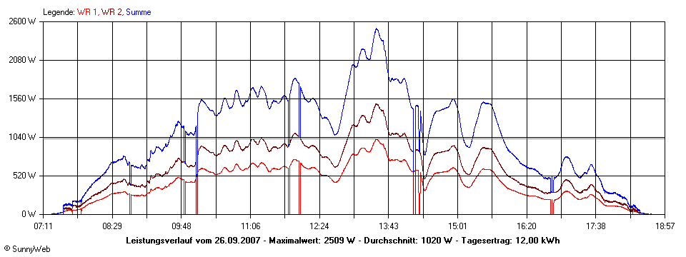 Grafik Tagesertrag