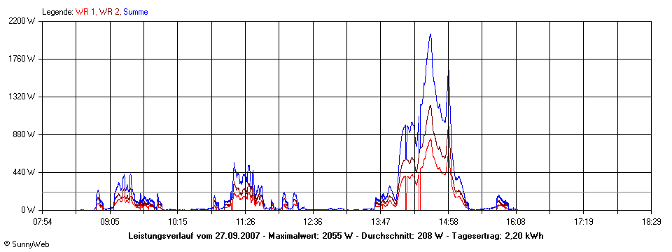 Grafik Tagesertrag