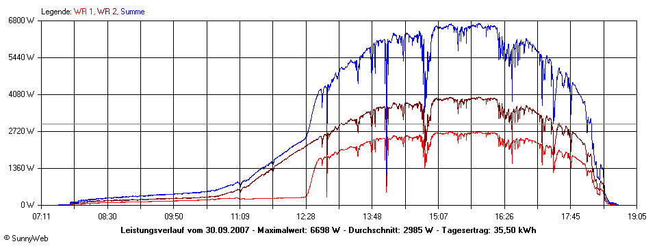 Grafik Tagesertrag