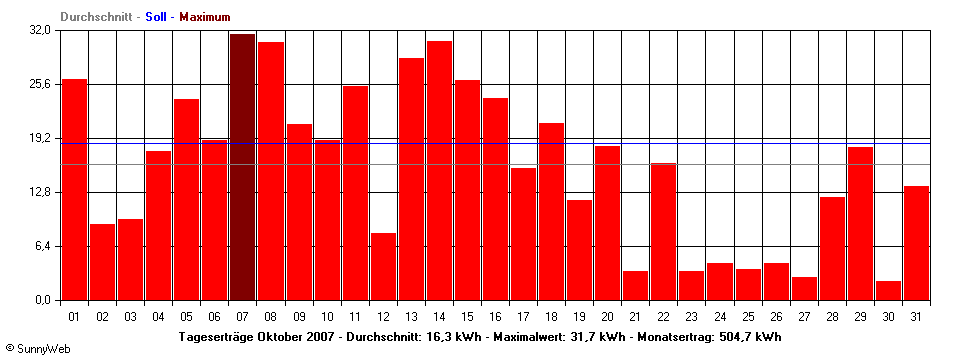 Grafik Monatsertrag