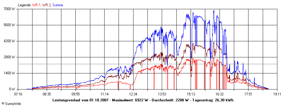 Grafik Tagesertrag