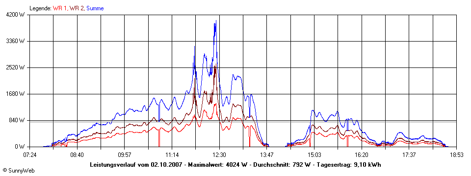 Grafik Tagesertrag