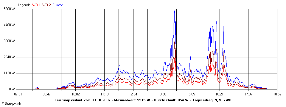 Grafik Tagesertrag