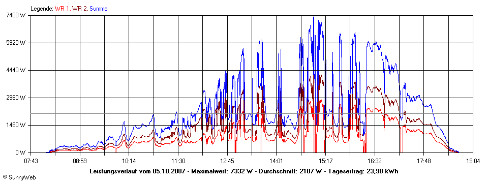 Grafik Tagesertrag