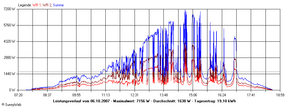 Grafik Tagesertrag