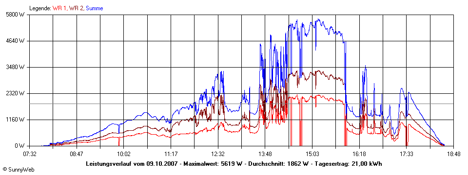 Grafik Tagesertrag