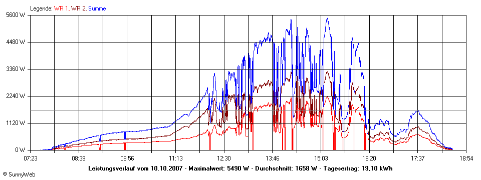 Grafik Tagesertrag