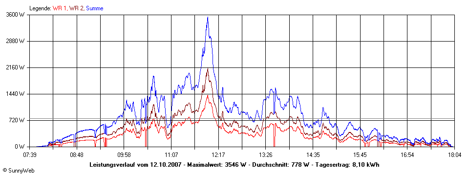 Grafik Tagesertrag