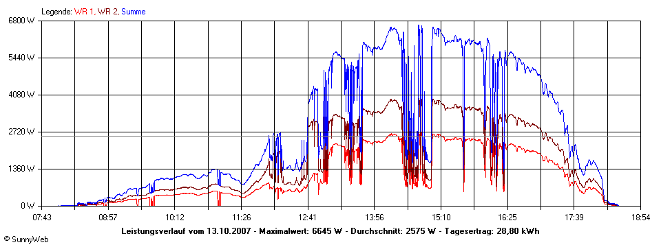 Grafik Tagesertrag