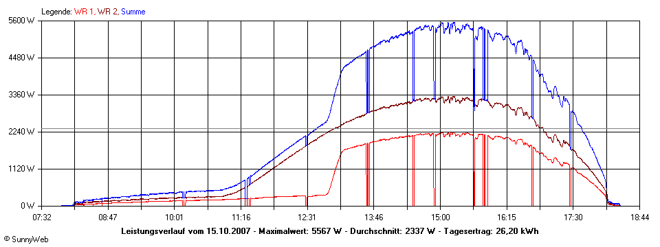 Grafik Tagesertrag