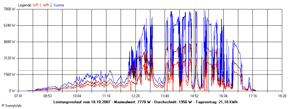 Grafik Tagesertrag