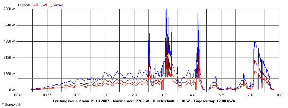 Grafik Tagesertrag