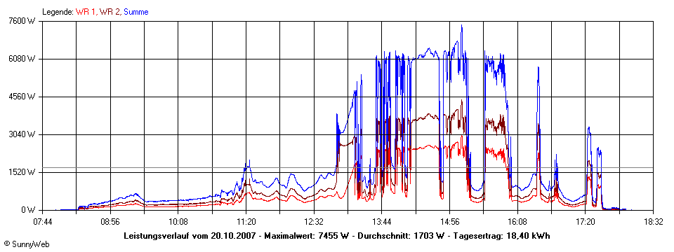 Grafik Tagesertrag