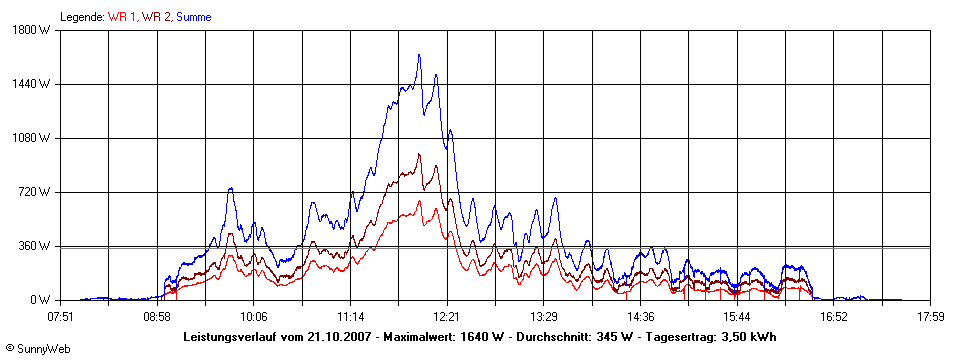 Grafik Tagesertrag