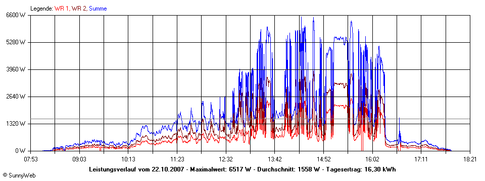 Grafik Tagesertrag