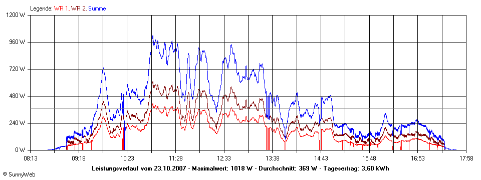 Grafik Tagesertrag