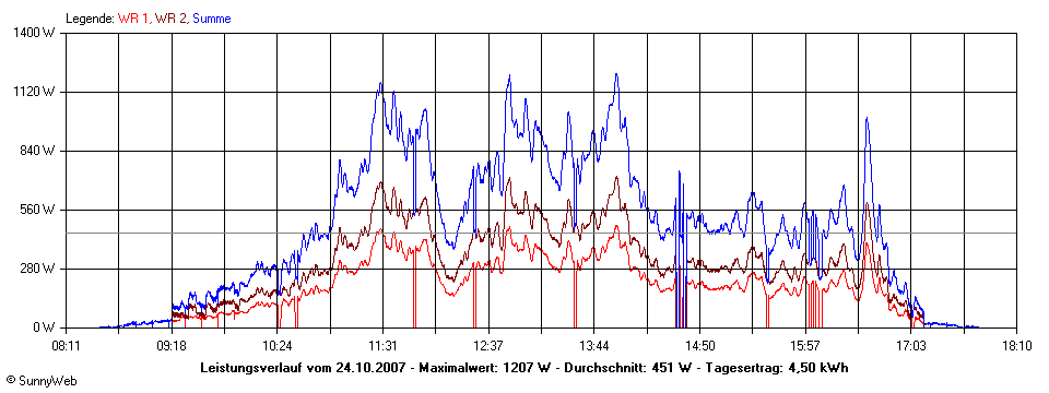 Grafik Tagesertrag