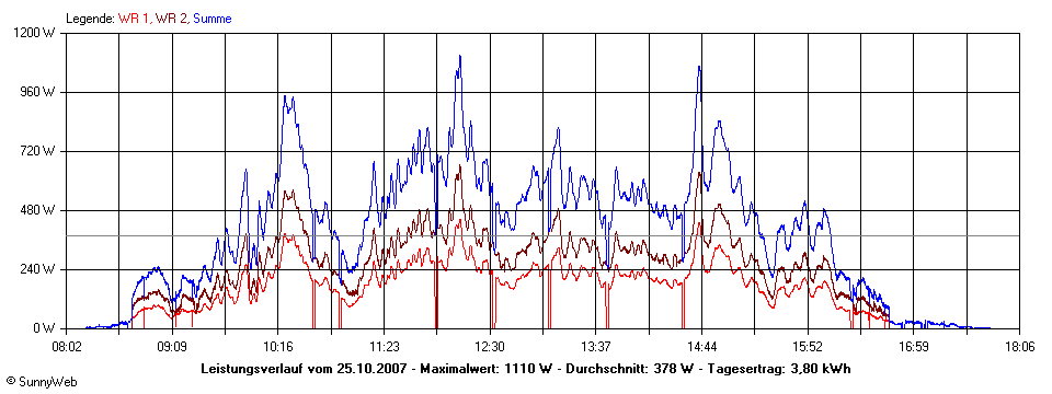 Grafik Tagesertrag