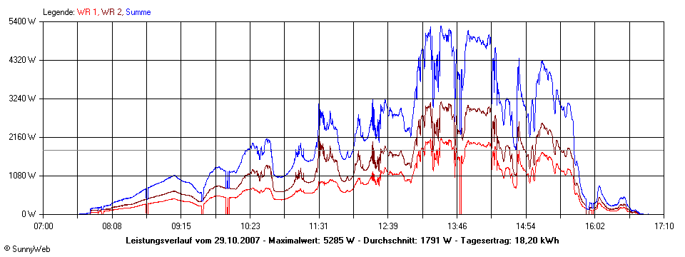 Grafik Tagesertrag