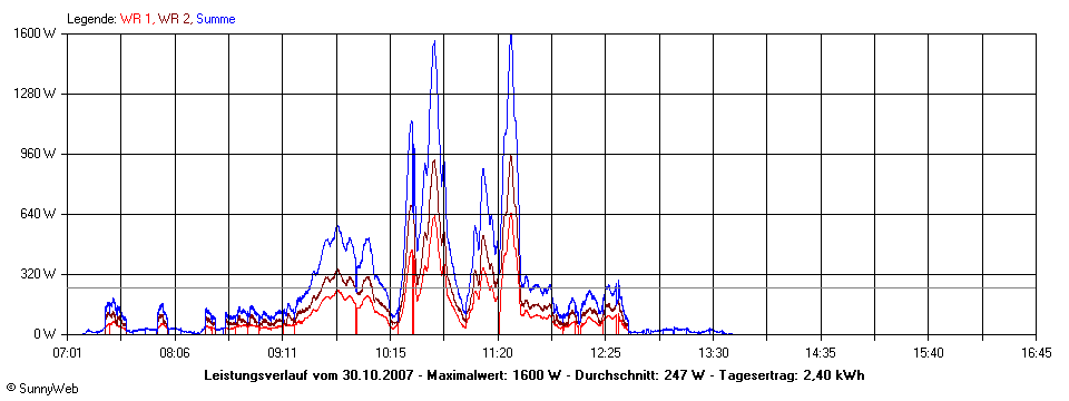 Grafik Tagesertrag