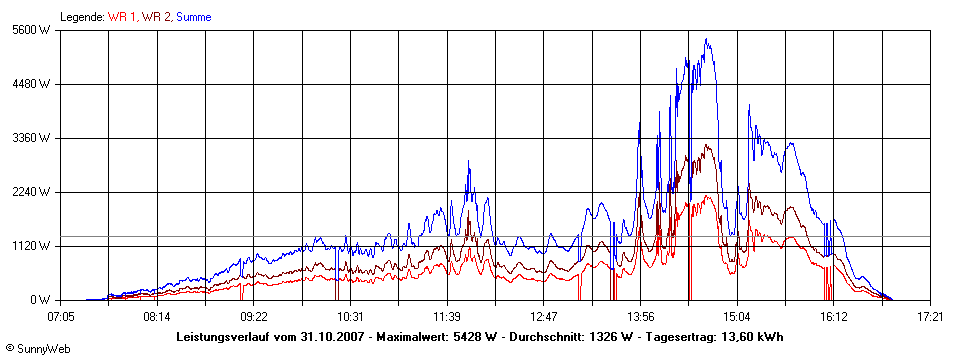 Grafik Tagesertrag