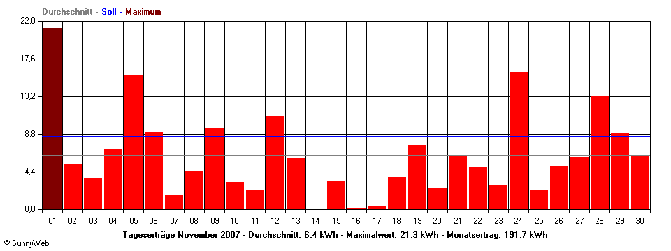 Grafik Monatsertrag