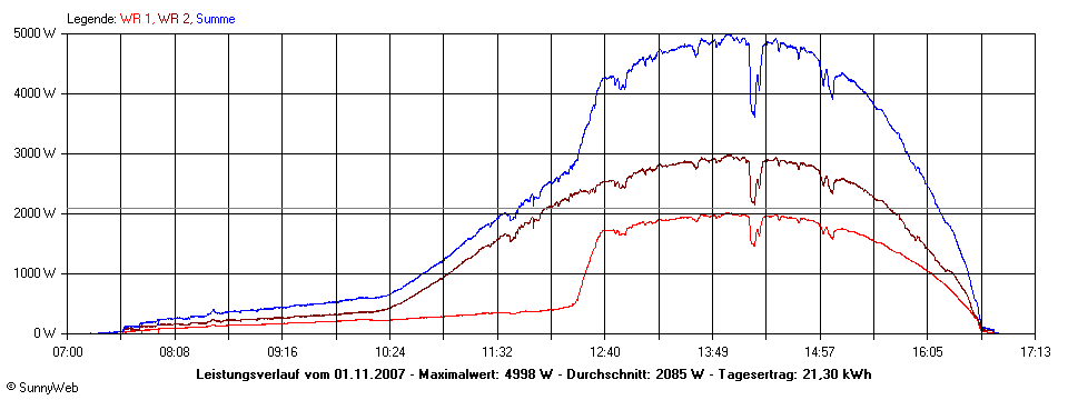 Grafik Tagesertrag