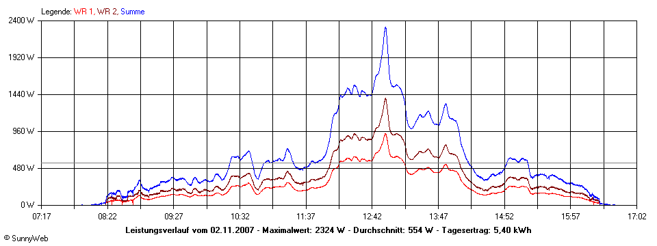 Grafik Tagesertrag