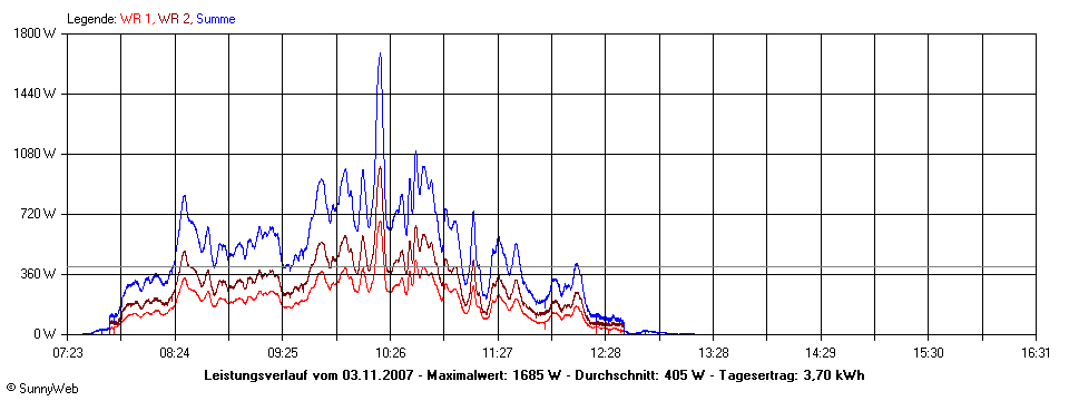 Grafik Tagesertrag