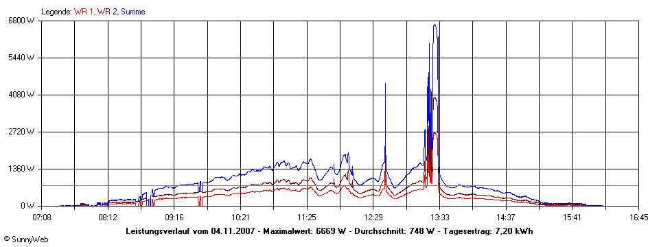 Grafik Tagesertrag