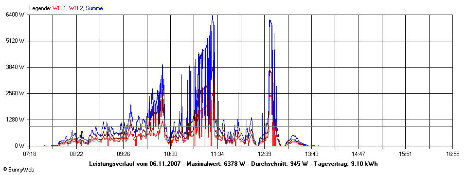 Grafik Tagesertrag