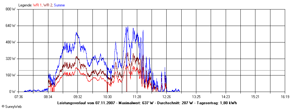 Grafik Tagesertrag