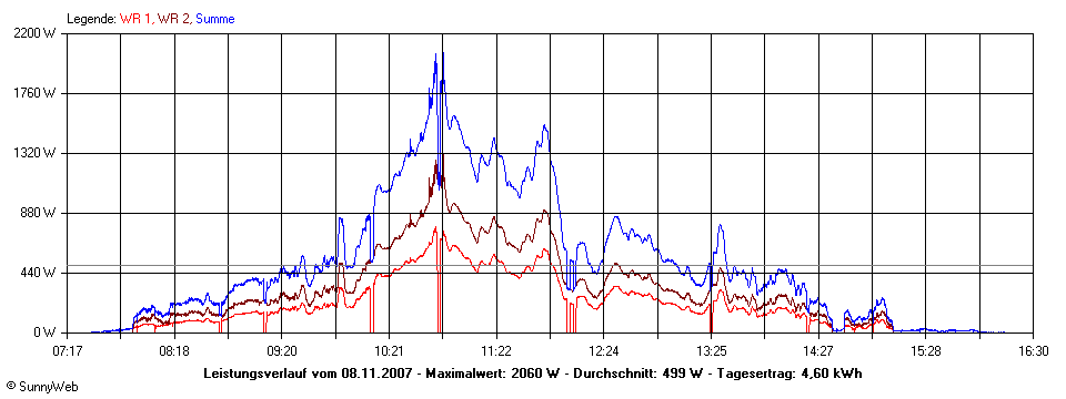 Grafik Tagesertrag