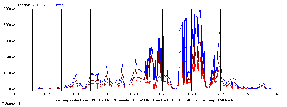 Grafik Tagesertrag