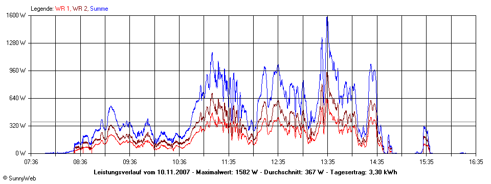 Grafik Tagesertrag